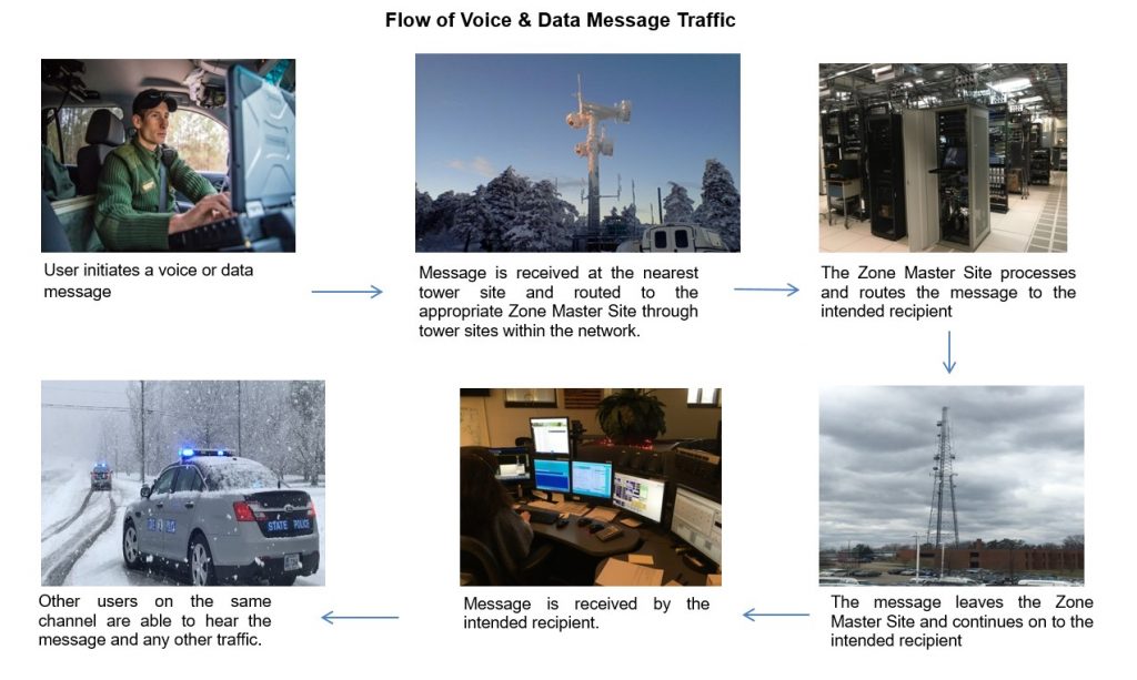 Flujo de tráfico de mensajes de voz y datos Paso 1: El usuario inicia un mensaje de voz o datos. Paso 2: El mensaje se recibe en el sitio de torre más cercano y se enruta al sitio maestro de zona apropiado a través de sitios de torre dentro de la red. Paso 3: El sitio maestro de zona procesa y enruta el mensaje al destinatario previsto. Paso 4: El mensaje sale del sitio maestro de zona y continúa hasta el destinatario previsto. Paso 5: El mensaje es recibido por el destinatario previsto. Paso 6: Otros usuarios en el mismo canal pueden escuchar el mensaje y cualquier otro tráfico.